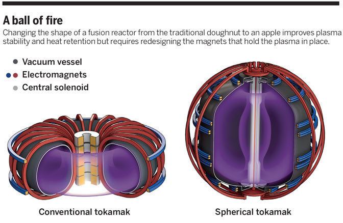 Spherical tokamak The new shape of fusion Fusion 4 Freedom Fuel R Future