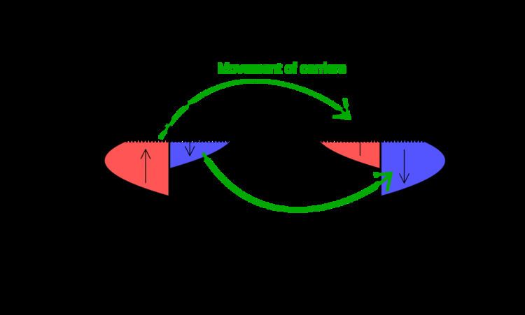 Spin-transfer torque
