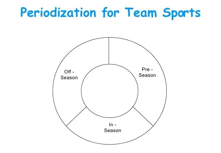 Sports Periodization - Alchetron, The Free Social Encyclopedia