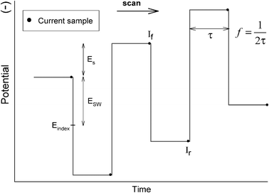 Squarewave voltammetry Square wave voltammetry at disc microelectrodes for characterization