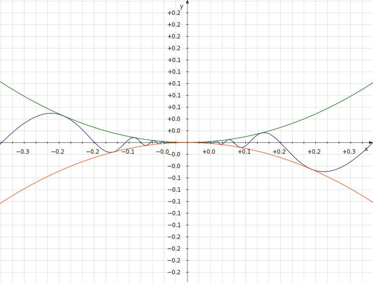 Squeeze theorem