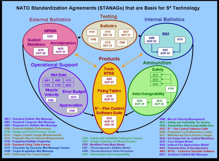 STANAG 4082