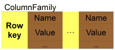 Standard column family