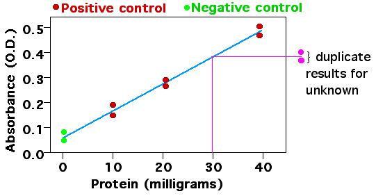 Standard curve