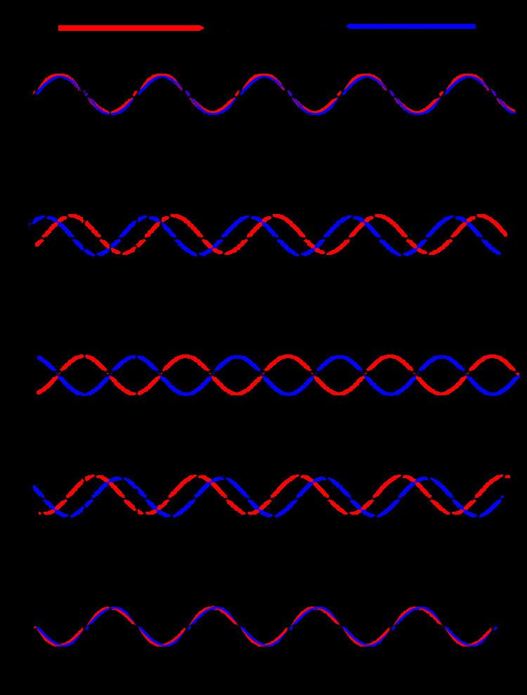 Standing wave