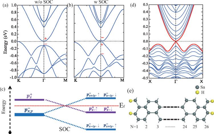 Stanene Stable twodimensional dumbbell stanene A quantum spin Hall