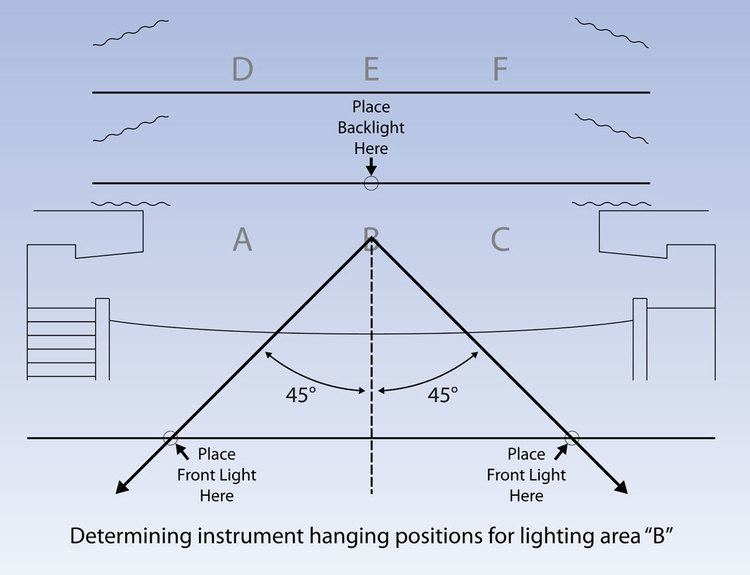 Stanley McCandless – Lighting Designer(A Method of Lighting the Stage) –  شرکت فام نگار مهر
