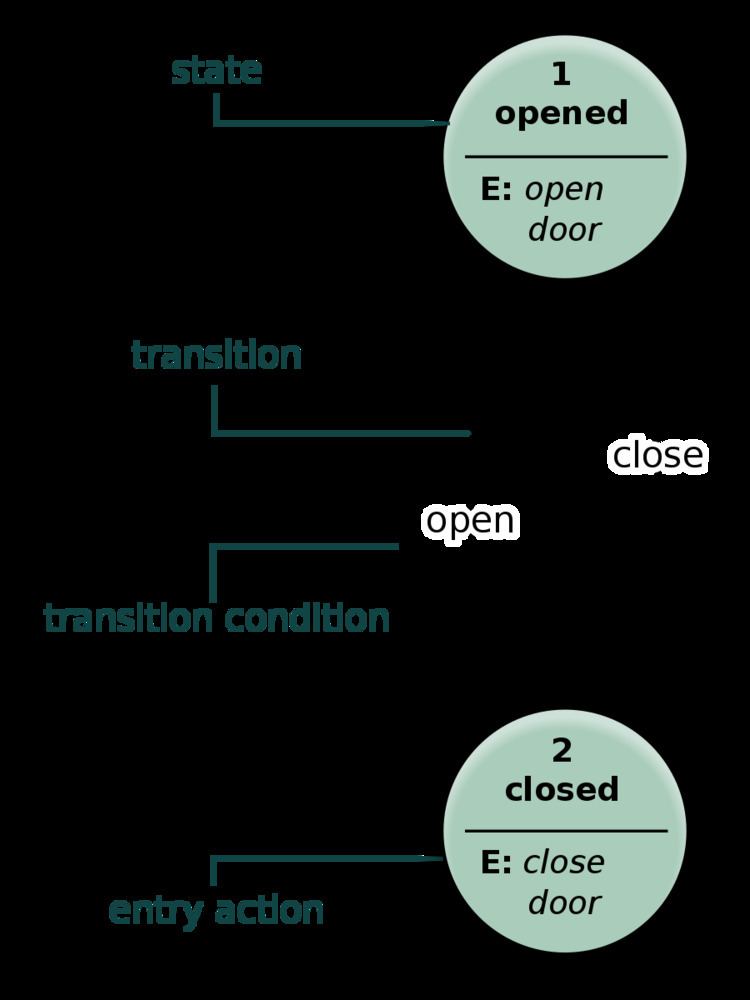 State diagram