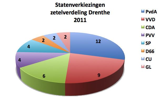 States of Drenthe