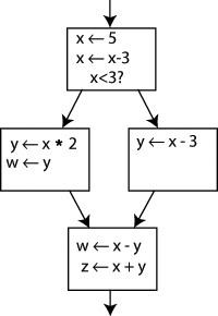 Static single assignment form