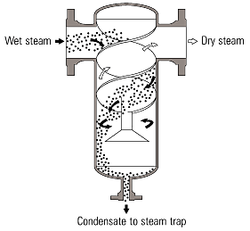 Steam separator Separators International site for Spirax Sarco