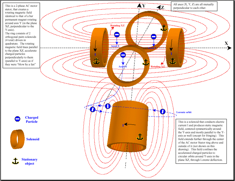 Stefan Marinov’s  Magnetic Vortex Hyper-Ionization Device, showing a four-coil, two-phase ring design, on the top left is the description “This is a 2-phase AC motor stator, that creates a rotating magnetic field identical to that of a permanent bar magnet rotating around axis Y (in the plane XZ, perpendicular to the Y- axis) The ring consists of 2 orthogonal pairs solenoids (4 total) driven in quadrature. The rotating magnetic field lines parallel to the plane XZ, accelerate charged particles perpendicularly to them (parallel to Y axis) as if they were “blown by a fan”. In the middle is the illustration. On the bottom left is the charged particle in the color blue, the steroid in the color yellow, a stationary object with an anchor design. On the top right is the description “All axis (X, Y ,Z) are all mutually perpendicular to each other. On bottom right is the description “This is a solenoid that conducts electric current and produces static magnetic field, centered asymmetrically around the Y-axis and mostly parallel to the Y- axis as well (except for franging). This field extends further through the center of the AC motor Stator ring above and outside of is (not shown in this drawing). This field confines the accelerated charged particle to circular orbits around Y- axis in the plane XZ, through Lorentz deflection.
