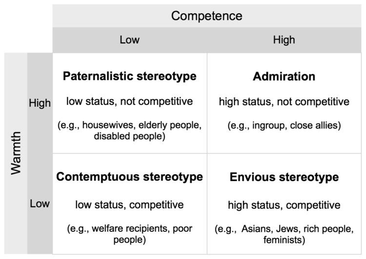Stereotype content model