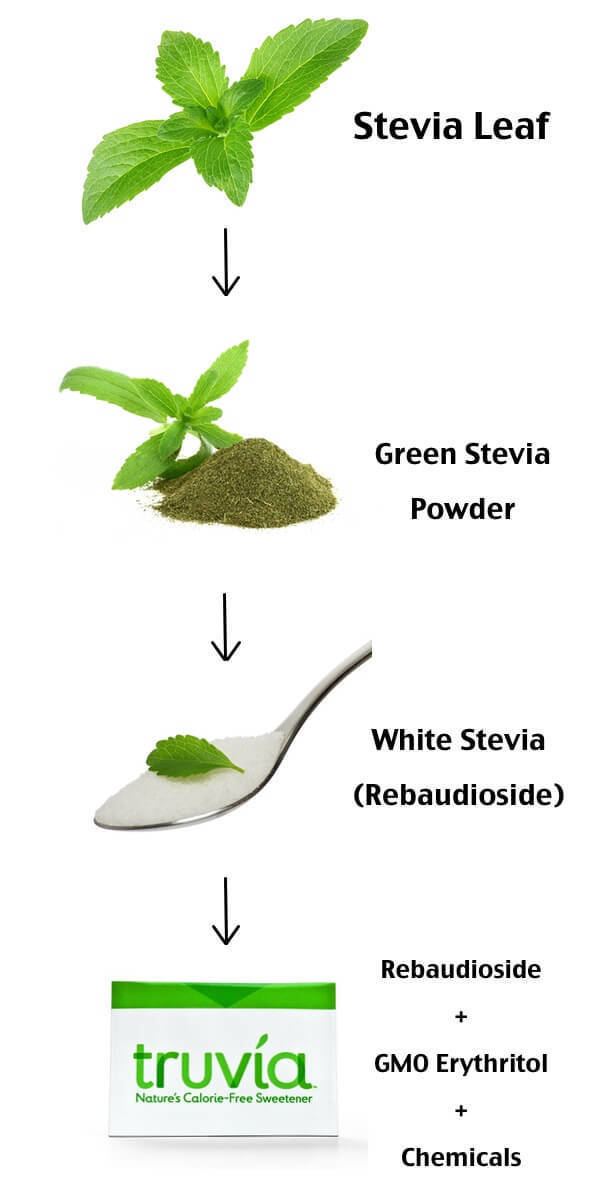 Stevia Are Stevia Side Effects Good or Bad Stevia Benefits Dr Axe