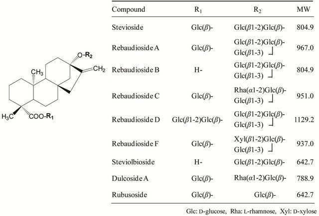 Steviol glycoside Improvement of the Assay Method for Steviol Glycosides in the JECFA