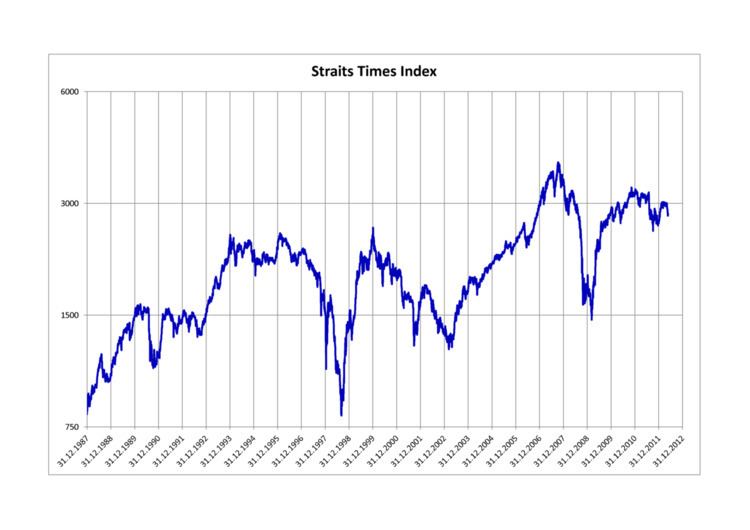 Straits Times Index
