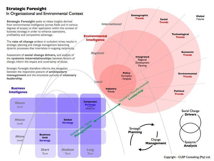 Strategic foresight 78 images about Digital Strategy on Pinterest Marketing Customer