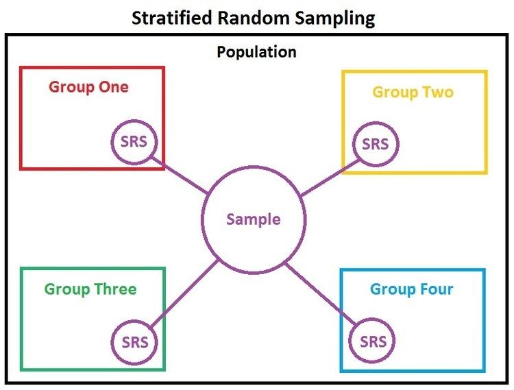 Stratified sampling