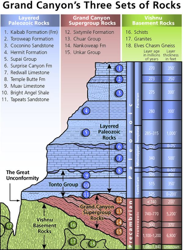 Stratigraphic column