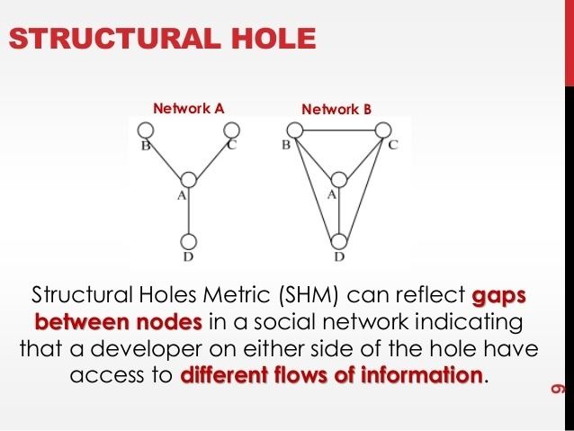 Structural holes USING STRUCTURAL HOLES METRICS FROM COMMUNICATION NETWORKS TO PREDICT