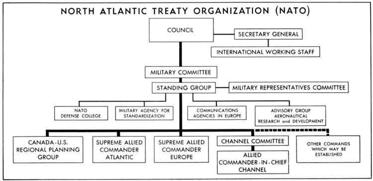Structure of NATO