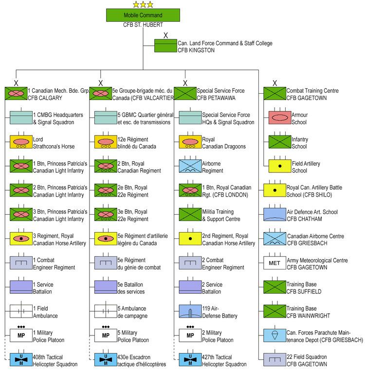 Structure of the Canadian Armed Forces in 1989