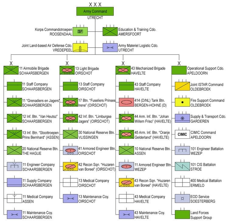 Structure of the Royal Netherlands Army