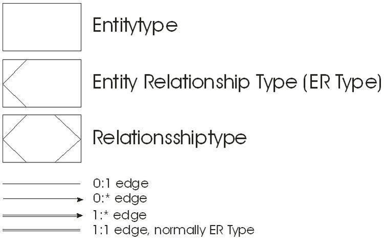 Structured-Entity-Relationship-Model