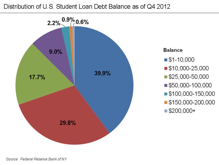 Student loan default in the United States