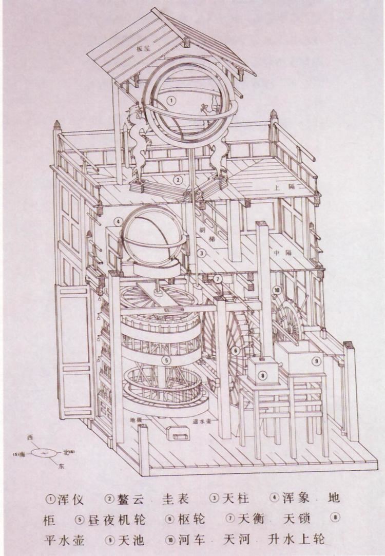 Su Song’s; Mechanical Water Clock; The ‘Cosmic Engine. Inside the wooden pavilion on each floor, there are corresponding wheels and rims, on which a wooden figure is hung, or gear is used to make the wooden figure's arm strike the musical instrument. ”, “River Cart” and “Water Kettle”, the water diverts from the bottom to drive the turbine to lift and rotate. This is a building with a tower on a two-story pavilion. It is made of wooden trusses and is twelve meters high, and seven meters wide, and weighs twenty tons. The upper floor (called the third floor from the ground level) is a movable ceiling, with four sides open to the sky, on which is placed an "armillary sphere" for stargazing. , to keep it level. There is a telescope in the instrument, and you can observe freely up and down. In the middle layer (called the second layer), there is a "chaotic image", where the wheel rotates continuously day and night, and it is in harmony with the celestial phenomena and constellations at any time. The lower level is the time-keeping system, which is divided into five-level wooden pavilions: the upper level has three pavilion doors, and each door has a wooden figure.