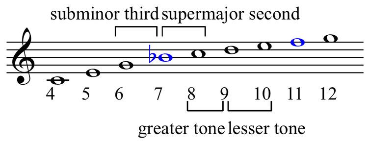 Subminor and supermajor