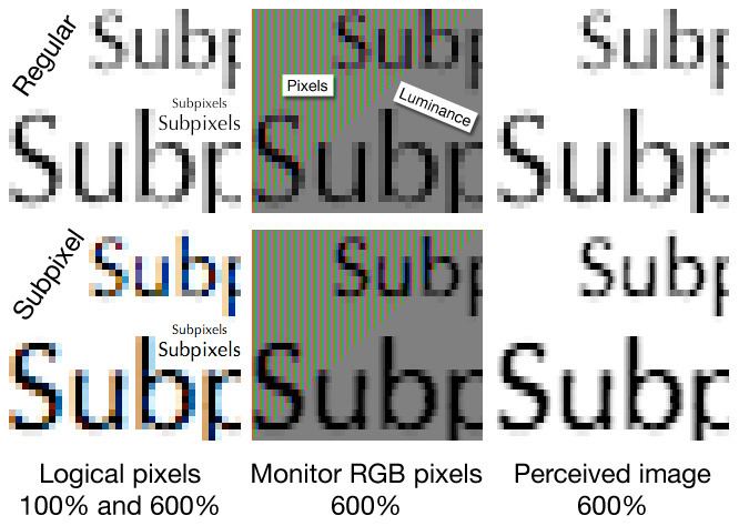 Subpixel rendering