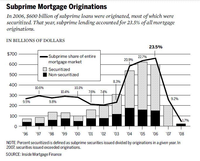 Subprime mortgage crisis httpsuploadwikimediaorgwikipediacommonsee