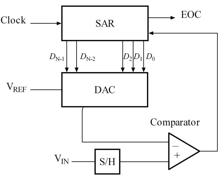 Successive approximation ADC