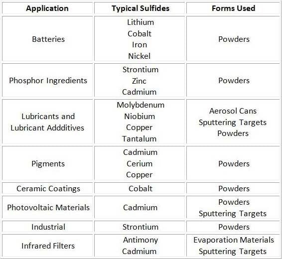 Sulfide Sulfides Materion