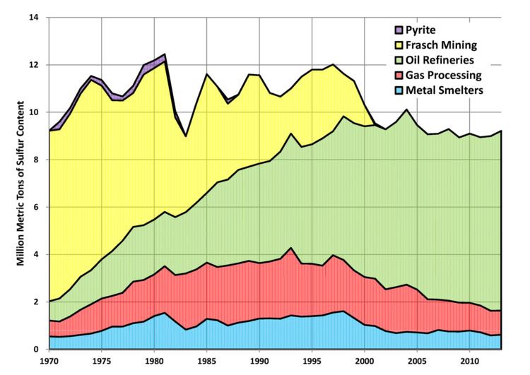 Sulfur production in the United States
