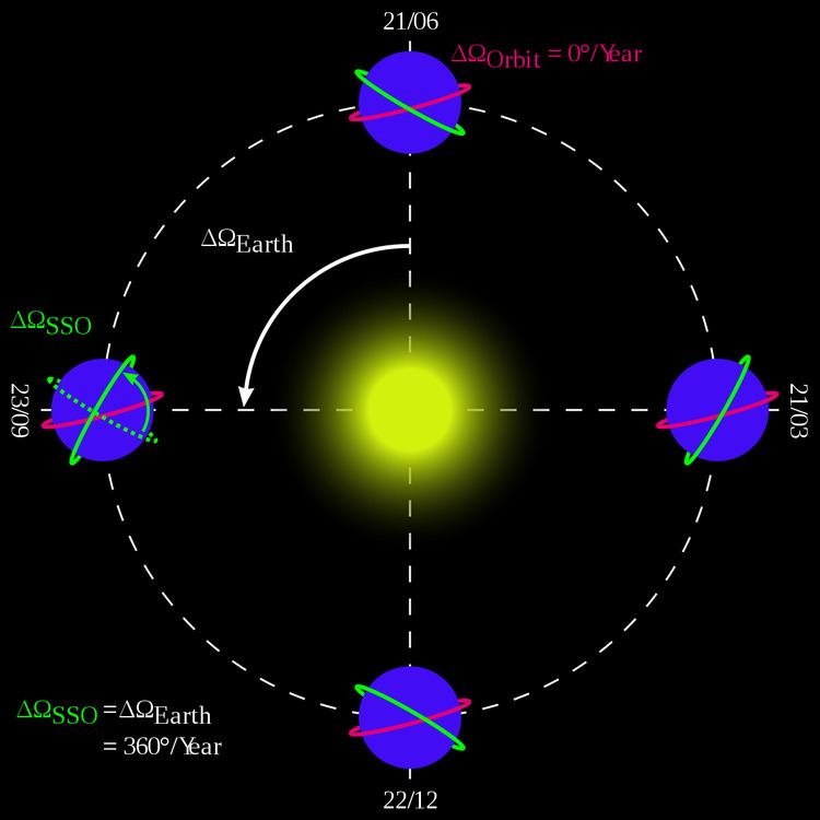 Sun-synchronous orbit