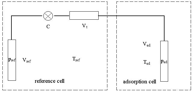 Supercritical adsorption