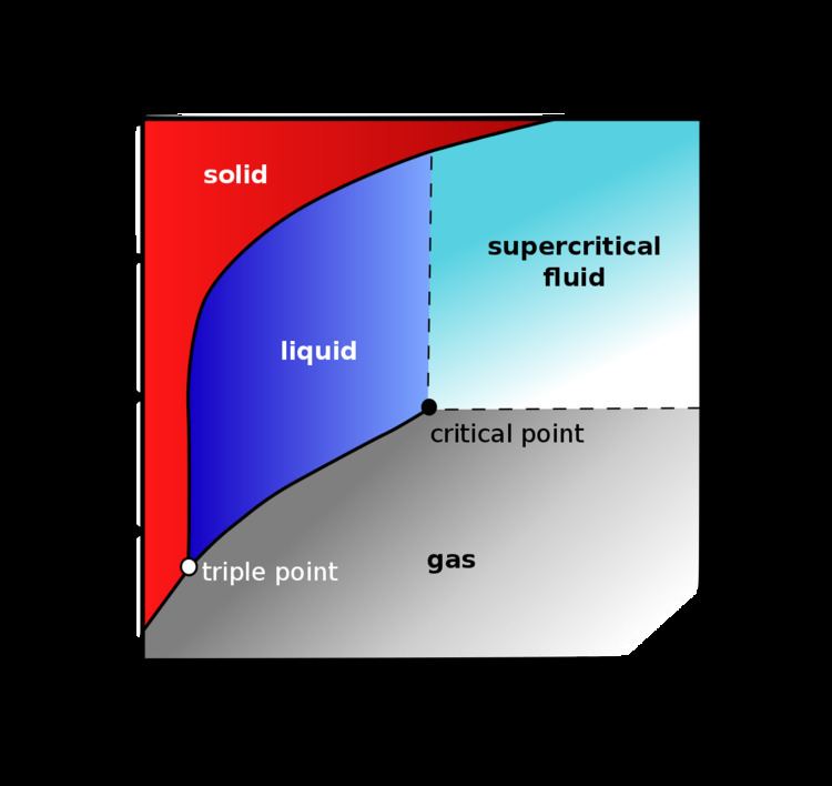 Supercritical carbon dioxide