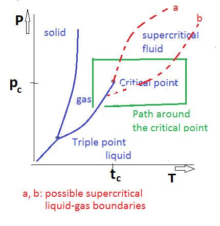 Supercritical liquid–gas boundaries
