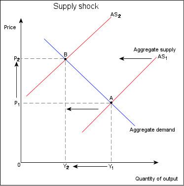 Supply shock