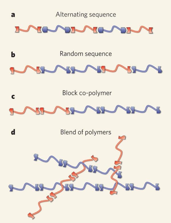 Supramolecular polymers Materials science Supramolecular polymers Article Nature