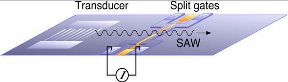 Surface acoustic wave A Singlephoton Source and Quantum Computation with Surface Acoustic