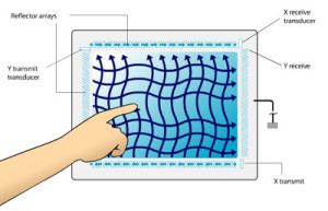 Surface acoustic wave Surface Acoustive Wave SAW Touch screen Baanto International Ltd
