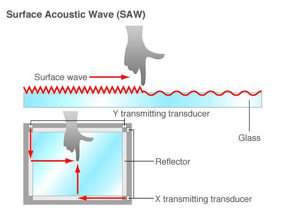 Surface acoustic wave How can a screen sense touch A basic understanding of touch panels