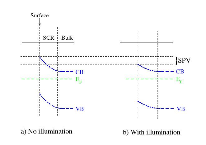 Surface photovoltage