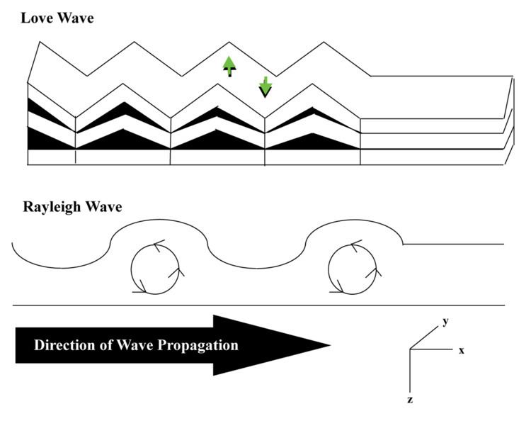 Surface wave inversion