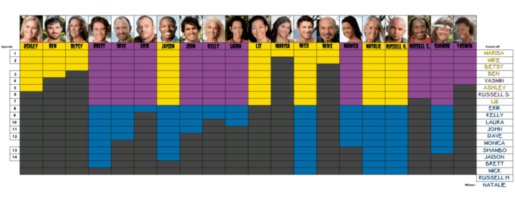 Survivor: Samoa Survivor Samoa chart by badasp on DeviantArt