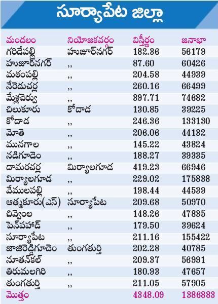 Suryapet district Suryapet District of Telangana State Mandals Population and Area