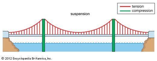 Suspension bridge suspension bridge engineering Britannicacom